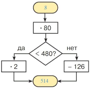 Учебник по математике 3 класс Петерсон - Часть 1, станица 32, номер 7, год 2022, ответ.