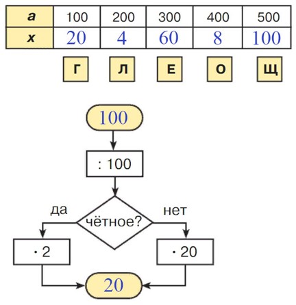 Учебник по математике 3 класс Петерсон - Часть 1, станица 90, номер 10, год 2022, ответ.