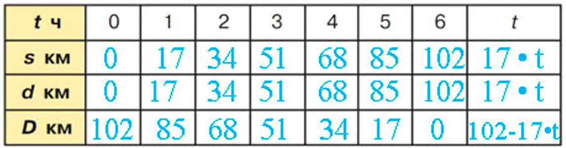 Учебник по математике 3 класс Петерсон, часть 3, страница 13, номер 1-2, год 2022.